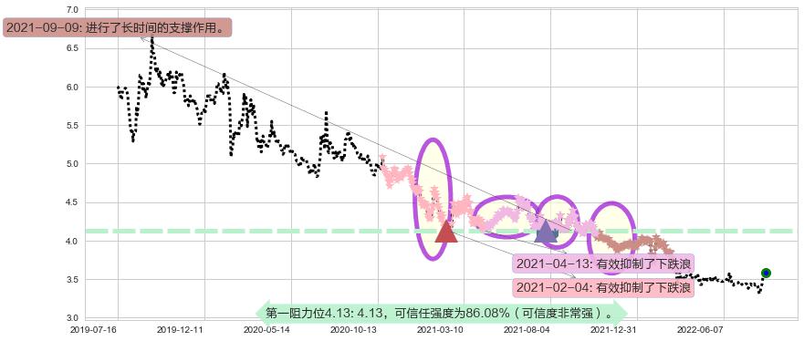 中国联通阻力支撑位图-阿布量化