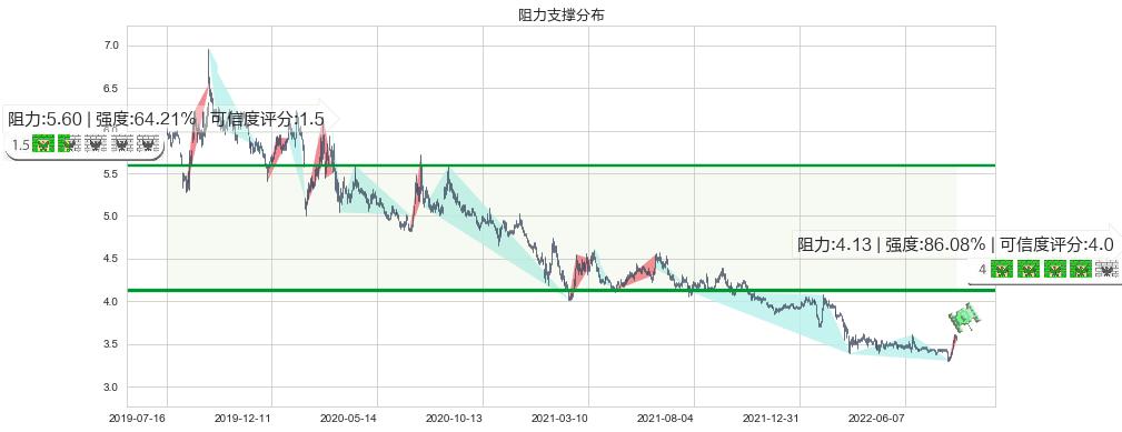 中国联通(sh600050)阻力支撑位图-阿布量化