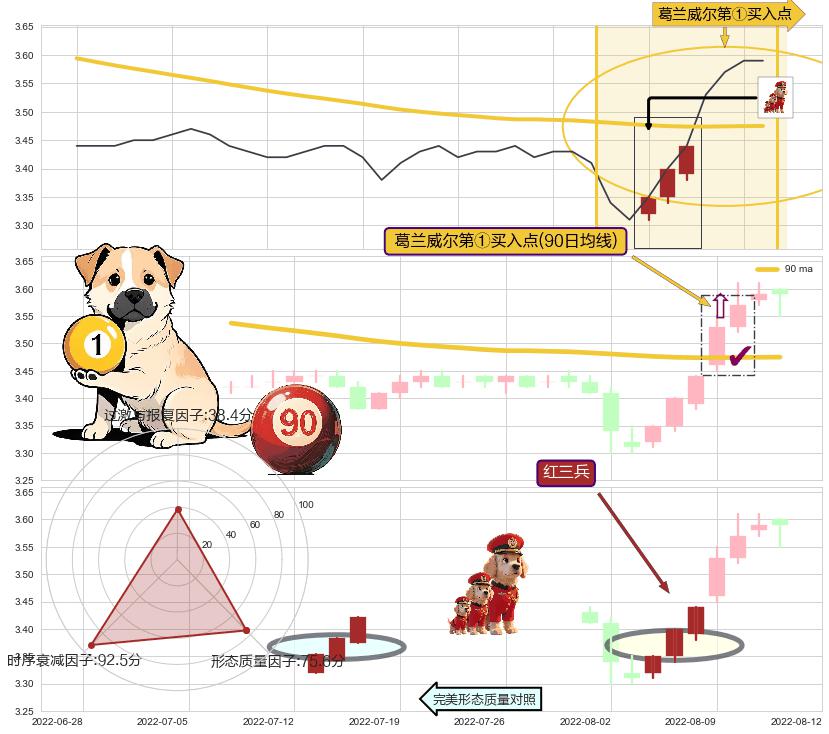 红三兵+上涨两颗星 | 上涨三颗星+早晨之星（黎明之星）+锤头线（锤子线） ➕ 葛兰威尔第①买入点