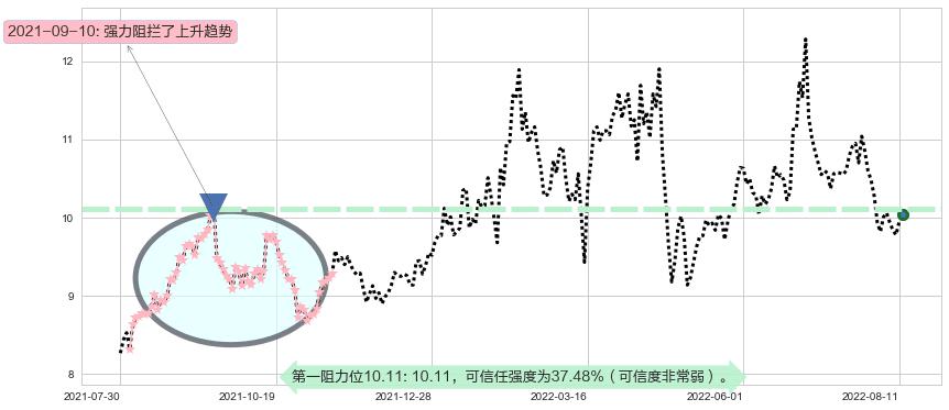 黄山旅游阻力支撑位图-阿布量化