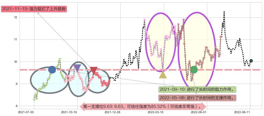 黄山旅游阻力支撑位图-阿布量化