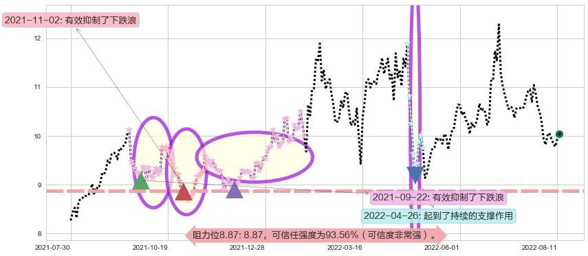黄山旅游阻力支撑位图-阿布量化