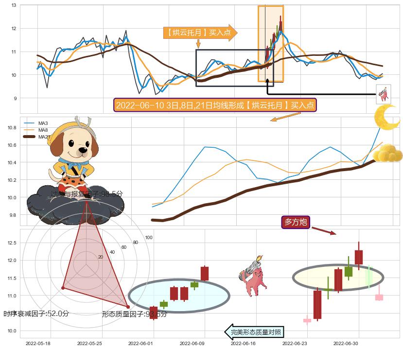 多方炮 ➕ 【烘云托月】买入点