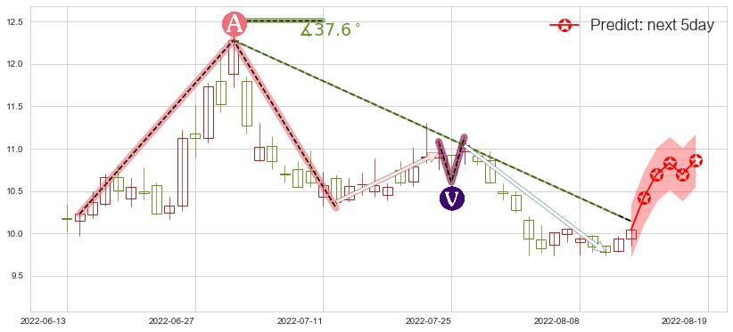 预测黄山旅游(sh600054)价格K线图-阿布量化