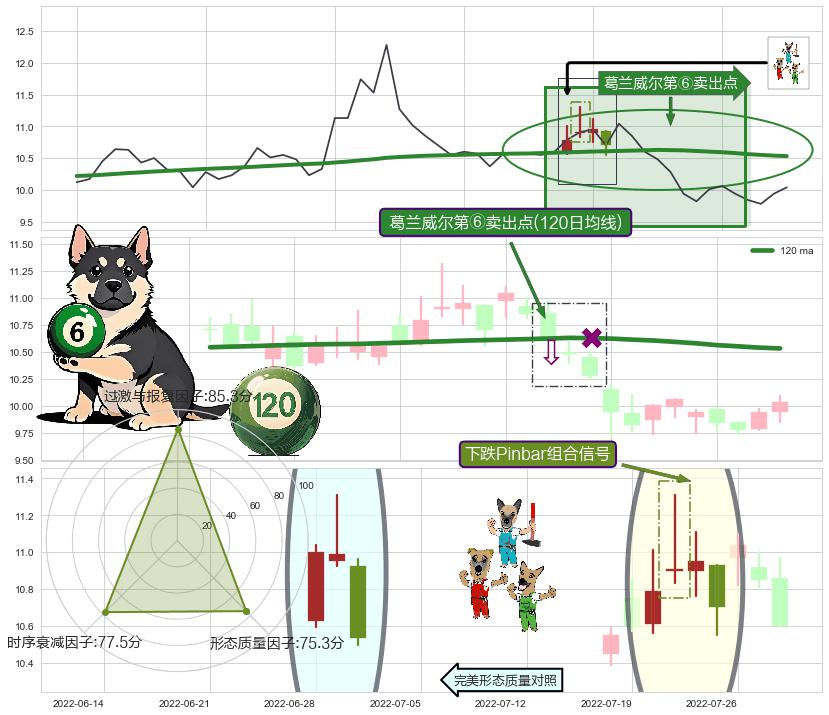 下跌Pinbar组合信号+下跌孤独十字星+下跌抵抗 ➕ 葛兰威尔第⑥卖出点