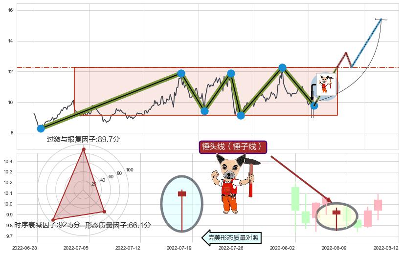 锤头线（锤子线）+底部尽头线（上山虎） ➕ 突破整理