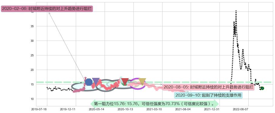 中国医药阻力支撑位图-阿布量化