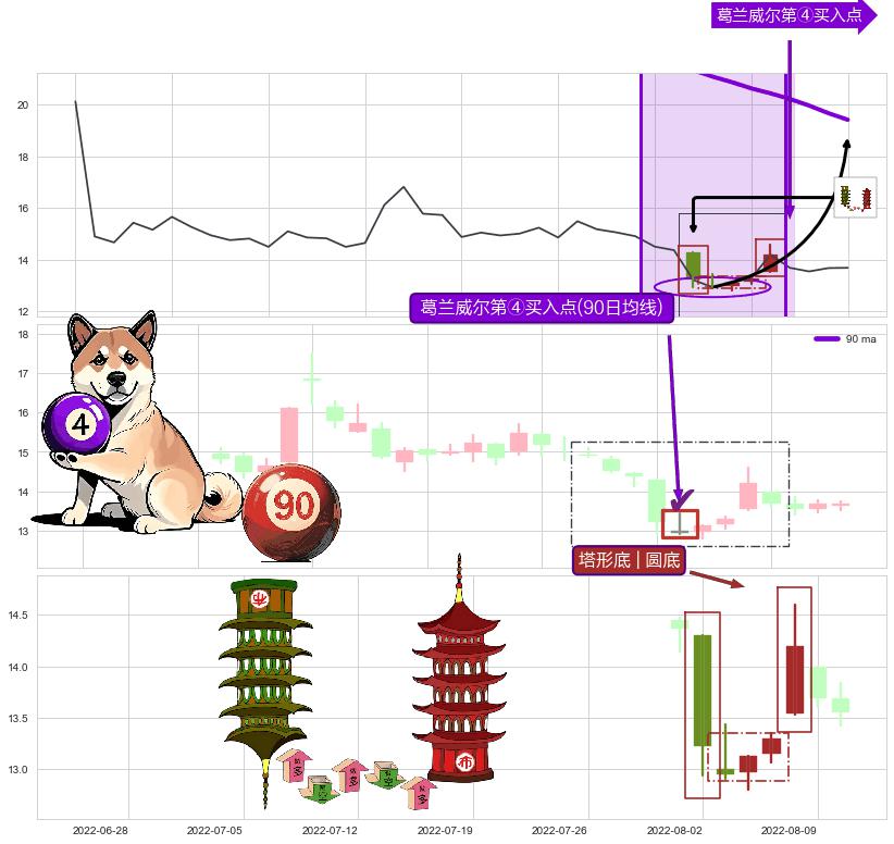 塔形底 | 圆底+三空阴线+看涨(低位)倒锤头线 ➕ 葛兰威尔第④买入点