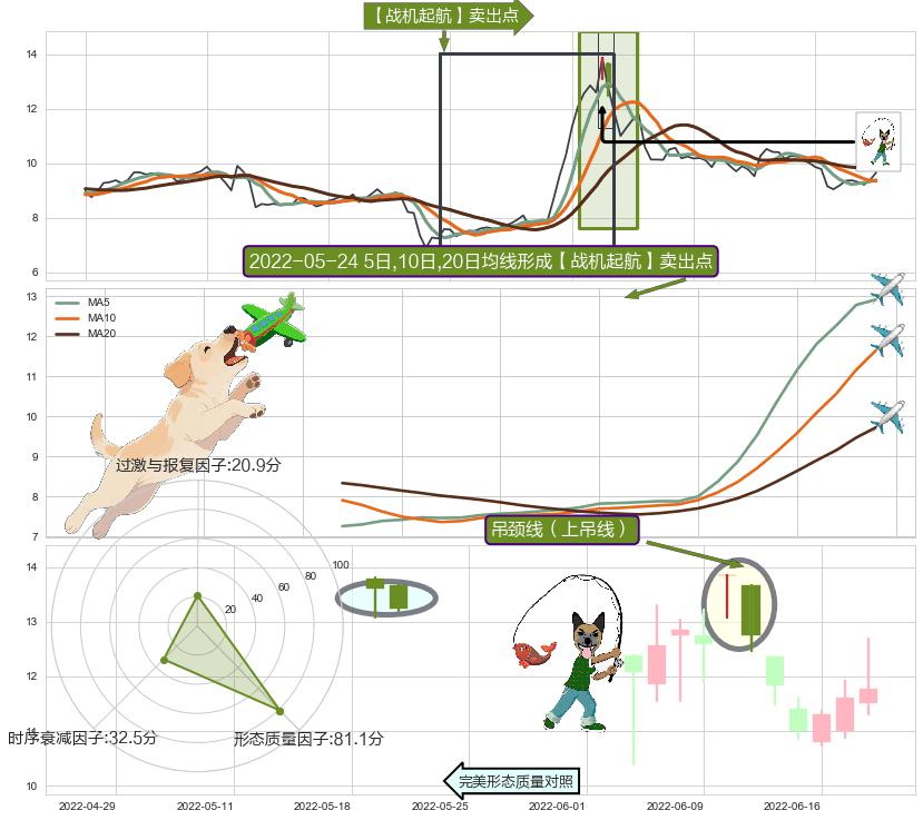 吊颈线（上吊线）+下跌Pinbar组合信号 ➕ 【战机起航】卖出点