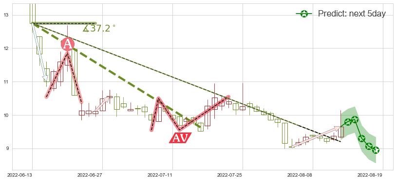 预测五矿发展(sh600058)价格K线图-阿布量化