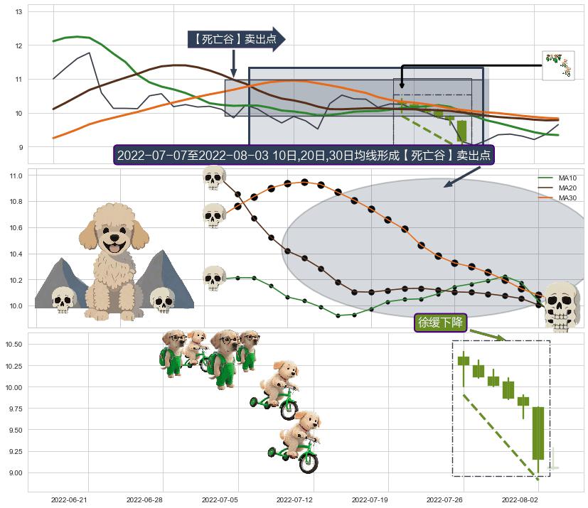 徐缓下降+两黑夹一红+升势停顿+三只乌鸦+吊颈线（上吊线）+看跌(高位倒锤头)流星线+下跌Pinbar组合信号+下跌螺旋桨 ➕ 【死亡谷】卖出点