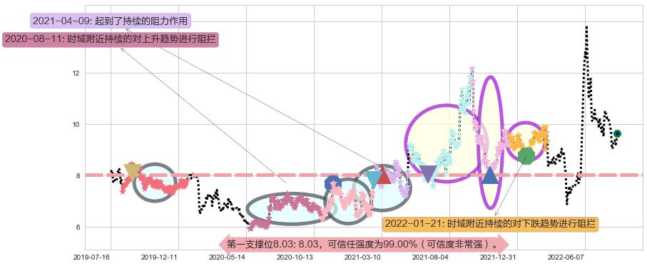 五矿发展阻力支撑位图-阿布量化