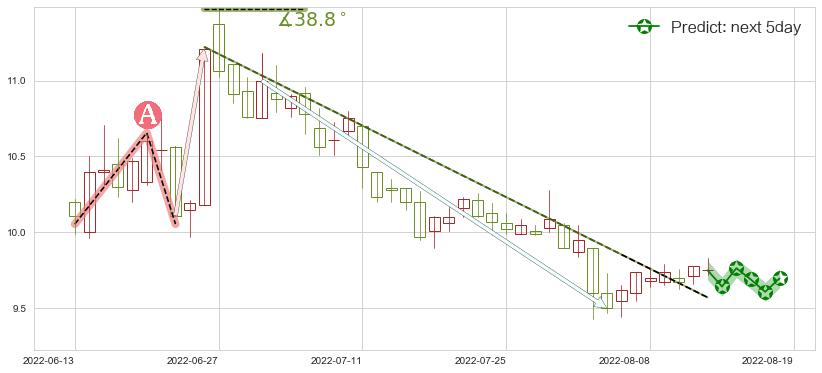 预测古越龙山(sh600059)价格K线图-阿布量化
