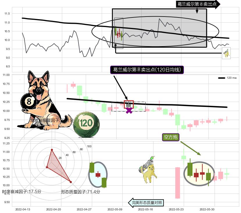空方炮+绵绵阴跌|下跌不止+下降三部曲（降势三鹤）+黄昏之星（夜星）+三只乌鸦+淡友反攻+下跌孕十字星+下跌螺旋桨+乌云盖顶 ➕ 葛兰威尔第⑧卖出点