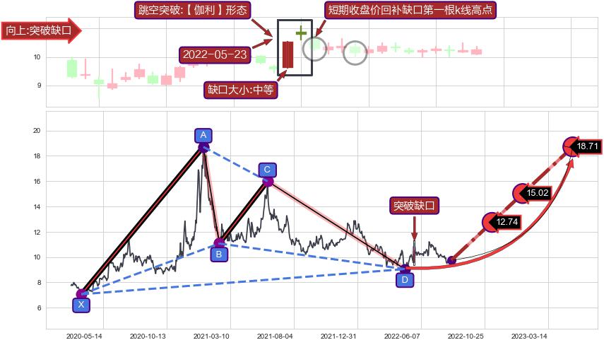 跳空缺口➕谐波(Target)