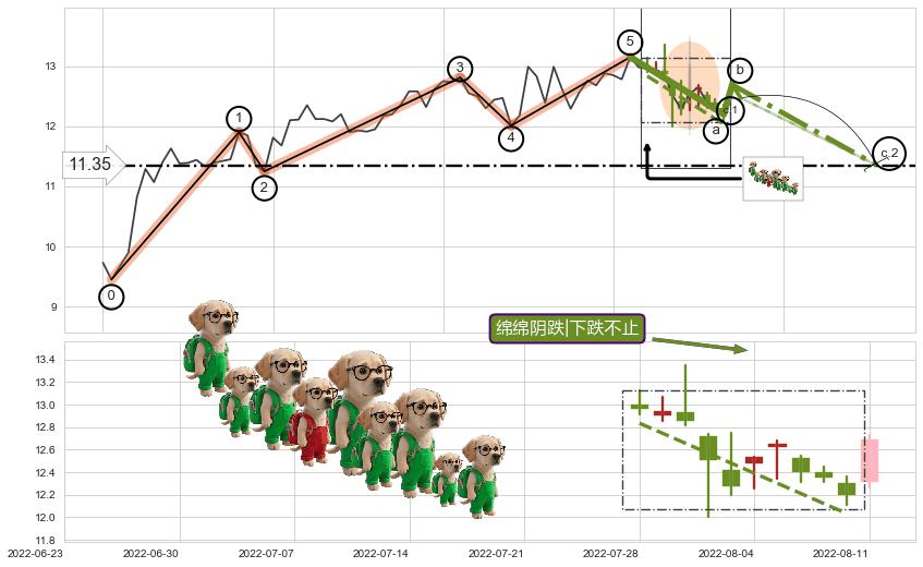 绵绵阴跌|下跌不止 ➕ 调整浪ABC