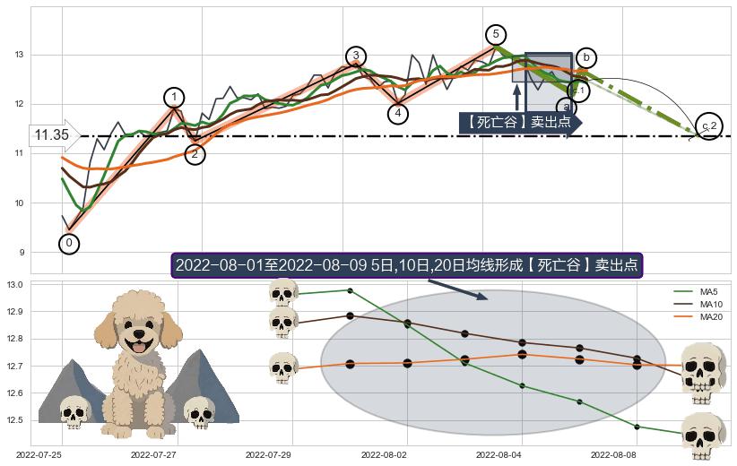 【死亡谷】卖出点 ➕ 调整浪ABC