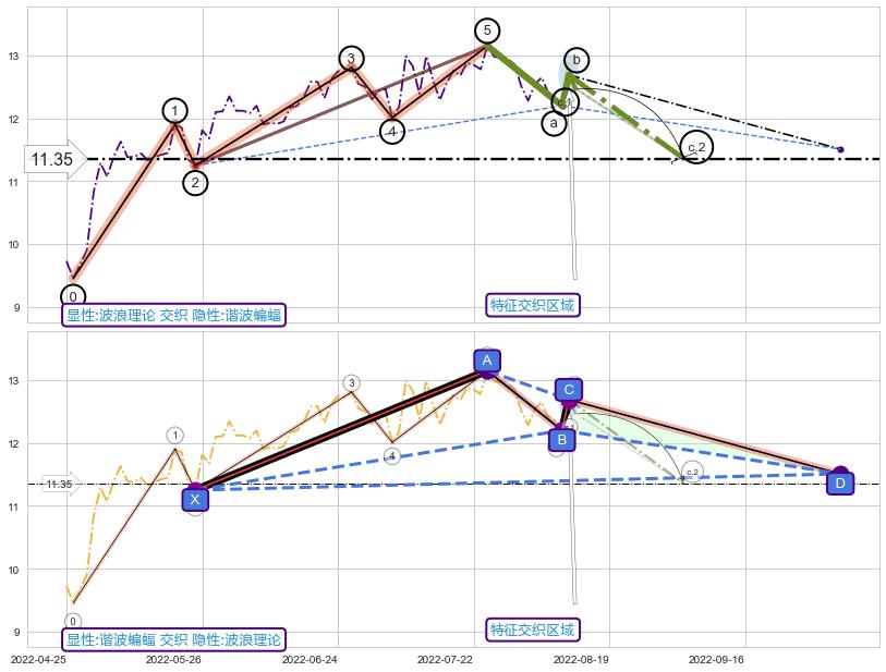 谐波(XABCD)+谐波(XABCD) ➕ 调整浪ABC