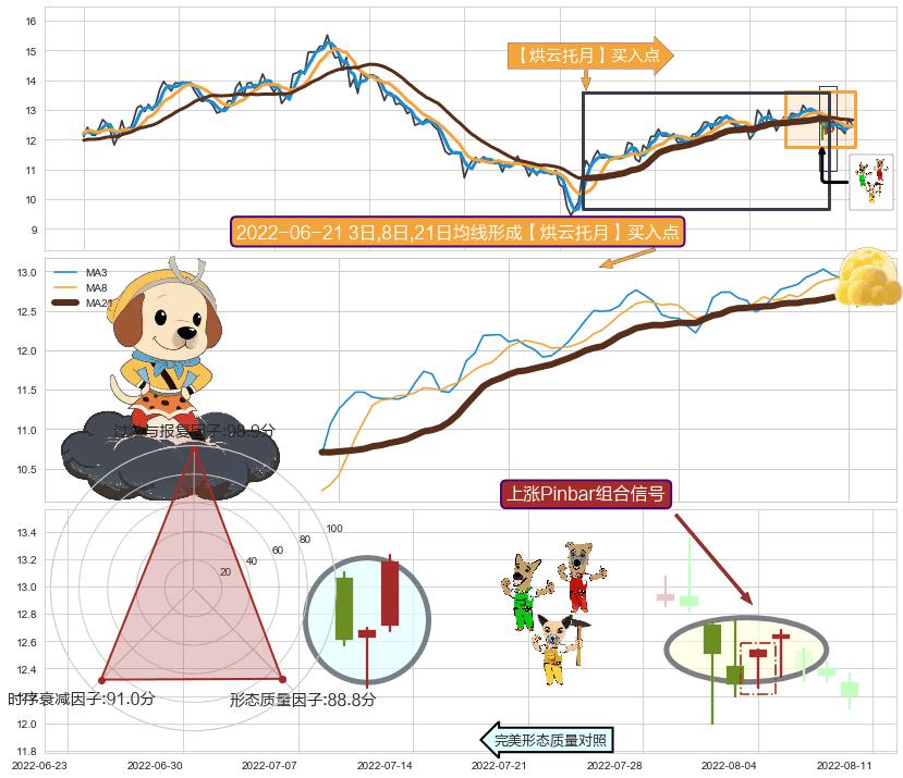 上涨Pinbar组合信号+锤头线（锤子线）+曙光初现形态 ➕ 【烘云托月】买入点