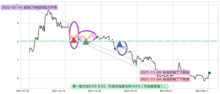 国投资本阻力支撑位图-阿布量化