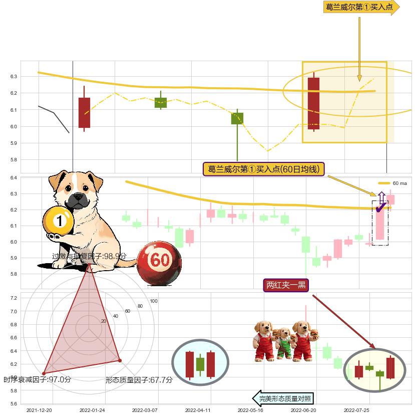两红夹一黑 ➕ 葛兰威尔第①买入点