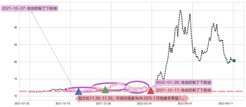 华润双鹤阻力支撑位图-阿布量化