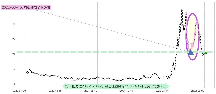 华润双鹤阻力支撑位图-阿布量化