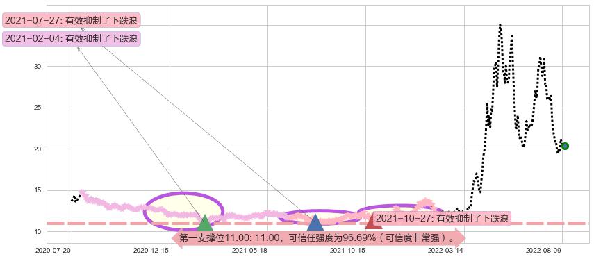 华润双鹤阻力支撑位图-阿布量化