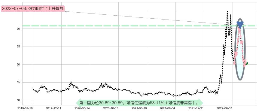 华润双鹤阻力支撑位图-阿布量化