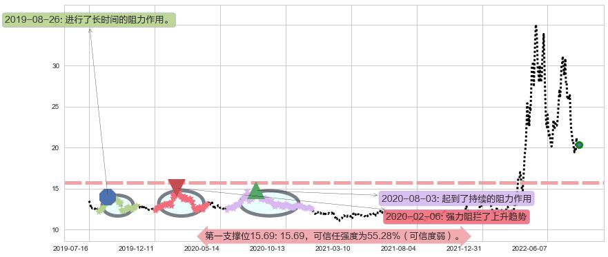 华润双鹤阻力支撑位图-阿布量化
