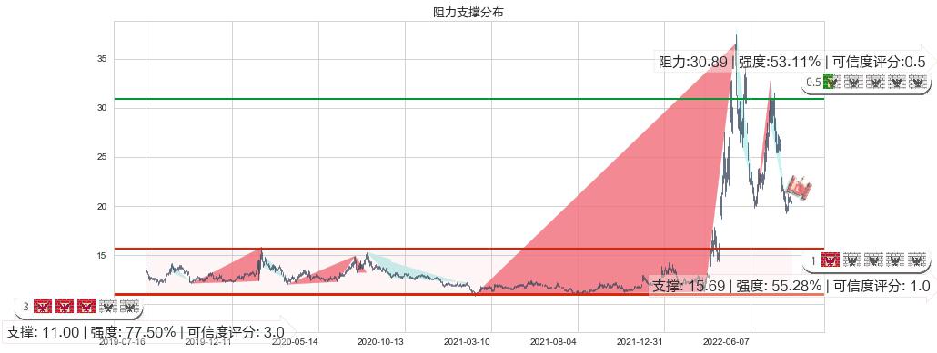 华润双鹤(sh600062)阻力支撑位图-阿布量化