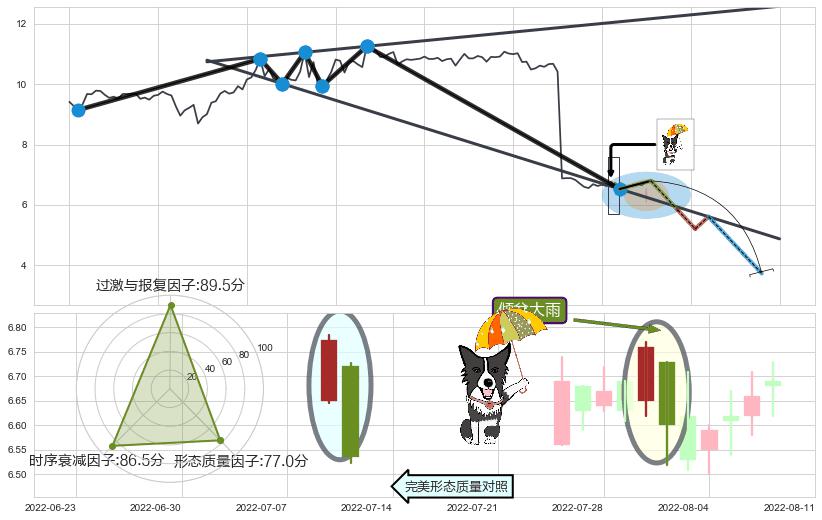 倾盆大雨+下跌两颗星 ｜ 下跌三颗星 ➕ 突破整理