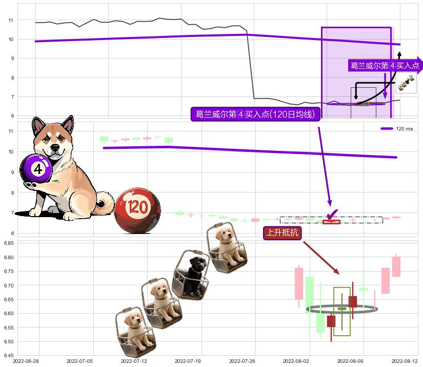 上升抵抗+上涨Pinbar组合信号 ➕ 葛兰威尔第④买入点