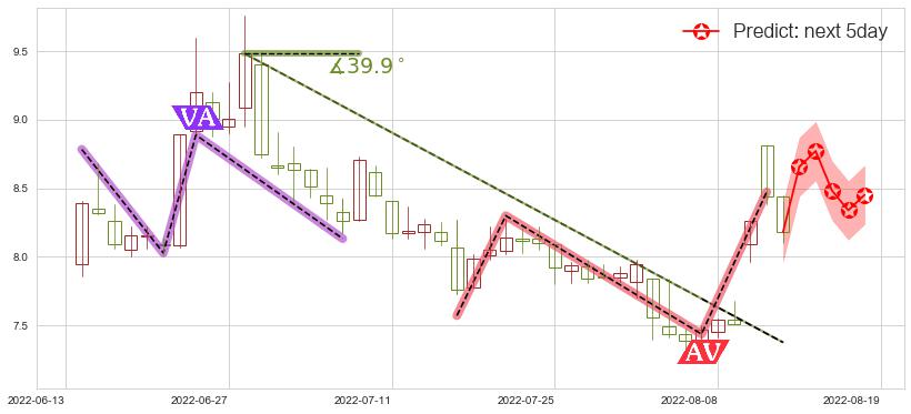 预测宇通客车(sh600066)价格K线图-阿布量化
