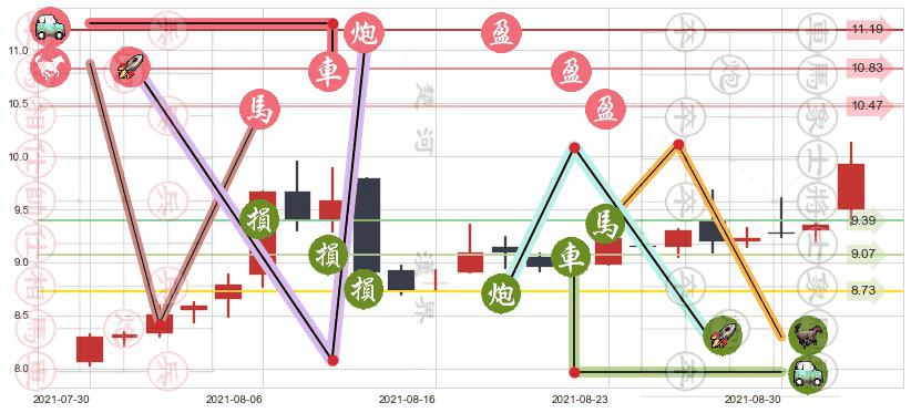 葛洲坝(sh600068)止盈止损位分析