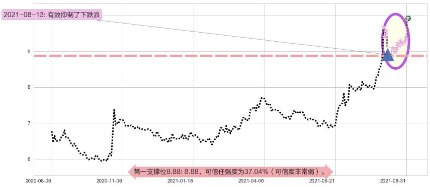 葛洲坝阻力支撑位图-阿布量化