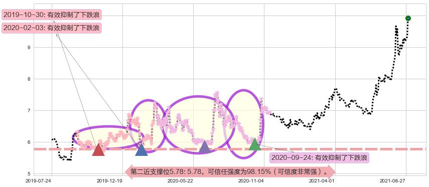 葛洲坝阻力支撑位图-阿布量化