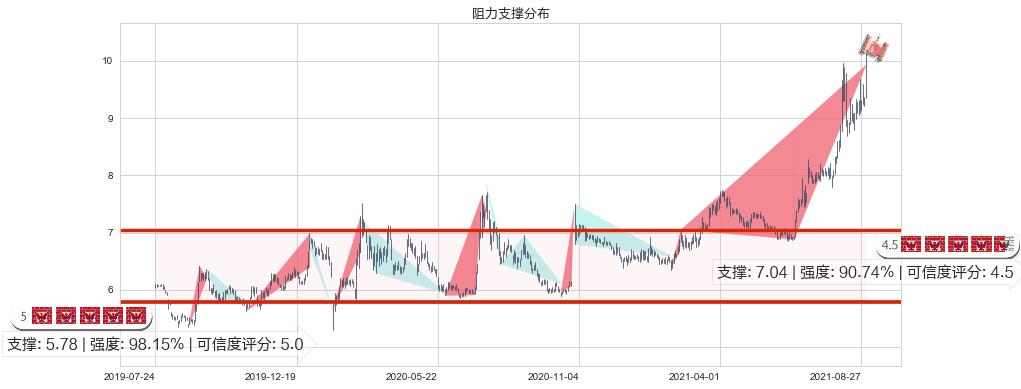 葛洲坝(sh600068)阻力支撑位图-阿布量化