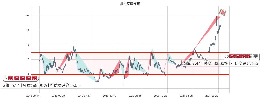 葛洲坝(sh600068)阻力支撑位图-阿布量化