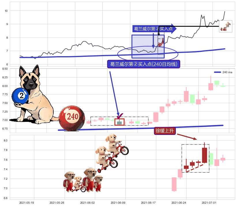 徐缓上升+早晨之星（黎明之星）+仙人指路 ➕ 葛兰威尔第②买入点