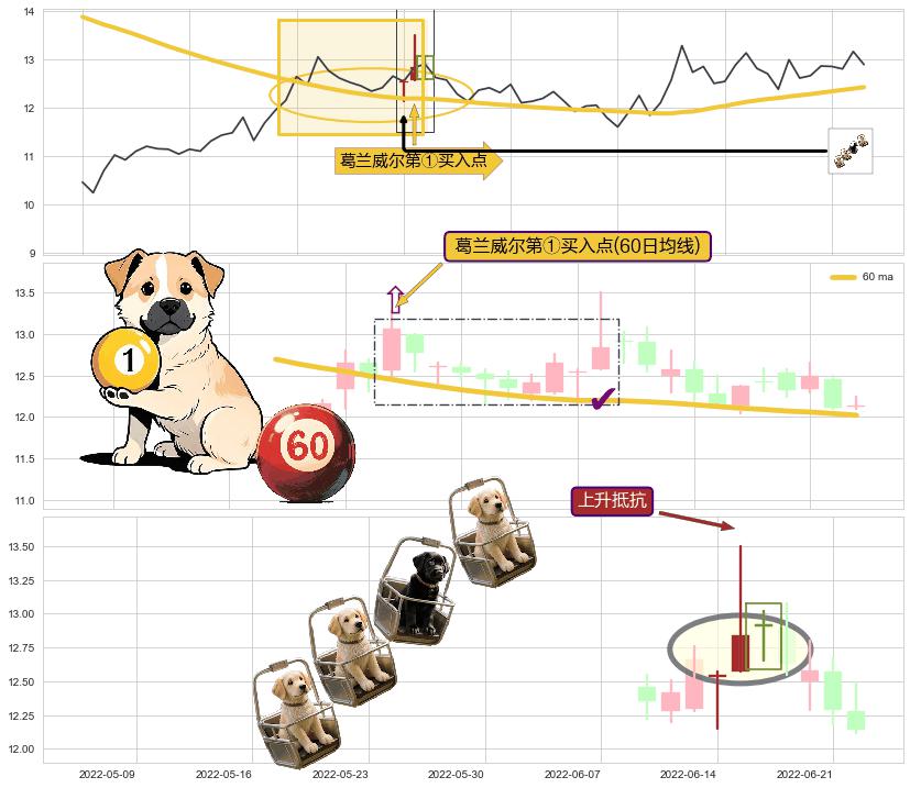 上升抵抗+底部尽头线（上山虎）+锤头线（锤子线）+两红夹一黑 ➕ 葛兰威尔第①买入点