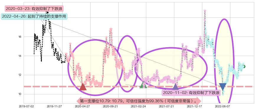 中船科技阻力支撑位图-阿布量化