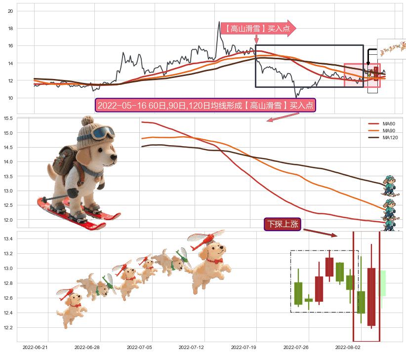 下探上涨+上升三部曲（升势三鸦）+上升覆盖线+上涨镊子线（U形磁铁）+红三兵+上涨身怀六甲+阳包阴(穿头破脚)+早晨之星（黎明之星） ➕ 【高山滑雪】买入点