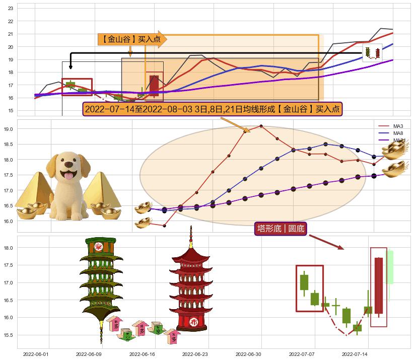 塔形底 | 圆底+上升覆盖线+多方炮+两红夹一黑+阳包阴(穿头破脚)+锤头线（锤子线） ➕ 【金银山谷】买入点