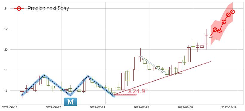 预测人福医药(sh600079)价格K线图-阿布量化