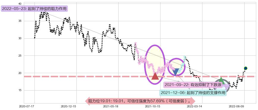 人福医药阻力支撑位图-阿布量化