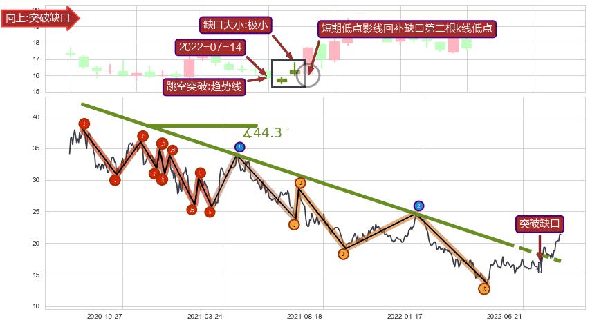 跳空缺口➕趋势线
