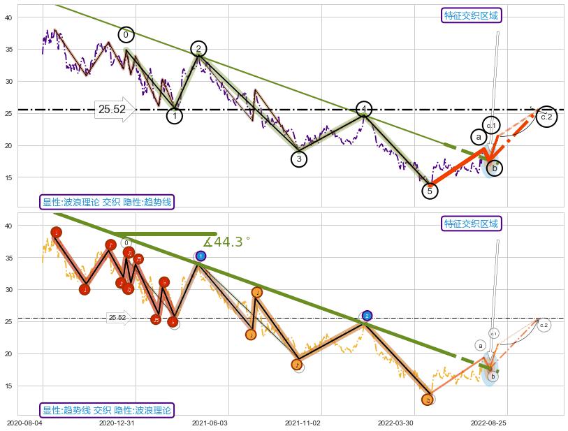 趋势线+突破整理 ➕ 调整浪ABC