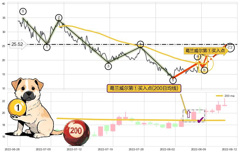 葛兰威尔第①买入点+【金山谷】买入点+【金蜘蛛】买入点+【旱地拔葱】买入点+【蛟龙出海】买入点 ➕ 调整浪ABC