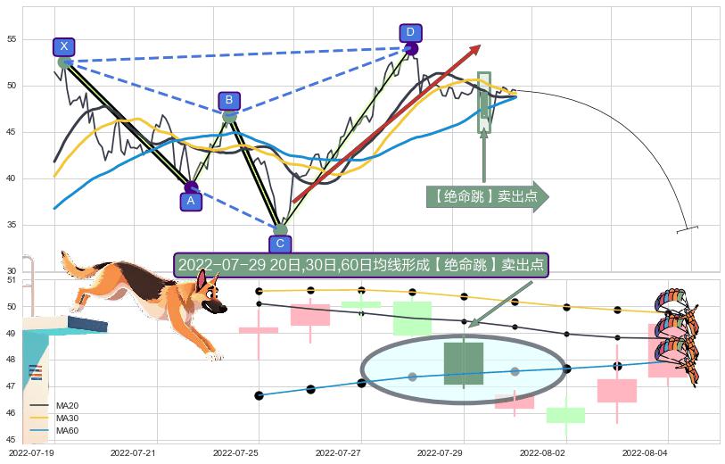 【绝命跳】卖出点+【断头铡刀】卖出点+【战机起航】卖出点+【乌云密布】卖出点 ➕ 谐波(XABCD)